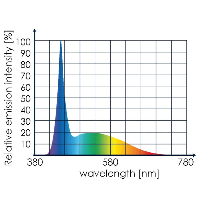 Tunze Led White Eco Chic